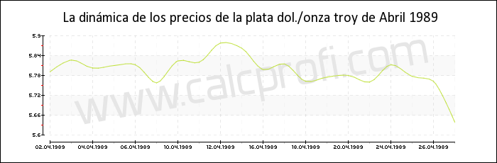 Dinámica de los precios de la plata de Abril 1989