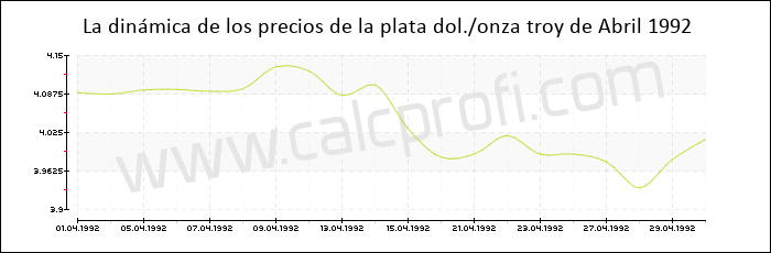 Dinámica de los precios de la plata de Abril 1992