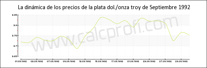 Dinámica de los precios de la plata de Septiembre 1992