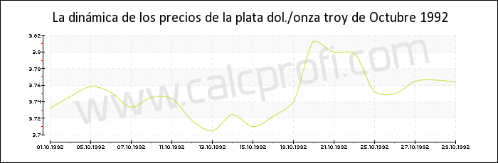 Dinámica de los precios de la plata de Octubre 1992