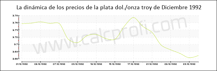 Dinámica de los precios de la plata de Diciembre 1992