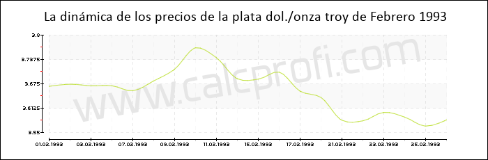 Dinámica de los precios de la plata de Febrero 1993