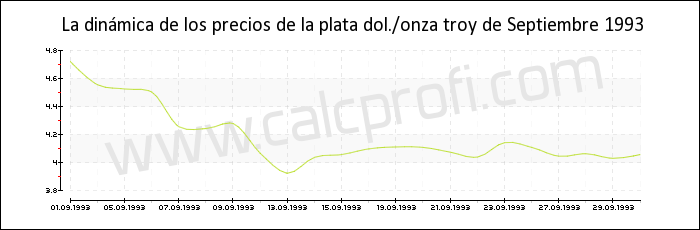 Dinámica de los precios de la plata de Septiembre 1993