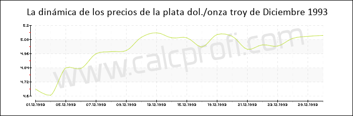 Dinámica de los precios de la plata de Diciembre 1993