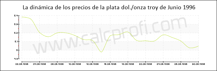 Dinámica de los precios de la plata de Junio 1996