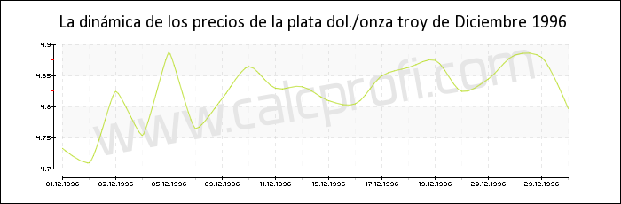 Dinámica de los precios de la plata de Diciembre 1996