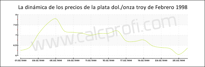 Dinámica de los precios de la plata de Febrero 1998
