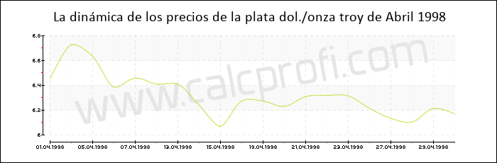 Dinámica de los precios de la plata de Abril 1998