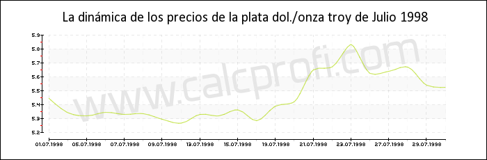 Dinámica de los precios de la plata de Julio 1998
