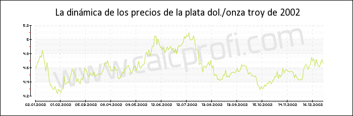 Dinámica de los precios de la plata de 2002