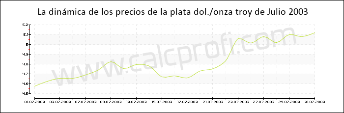 Dinámica de los precios de la plata de Julio 2003