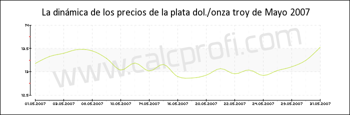 Dinámica de los precios de la plata de mayo 2007