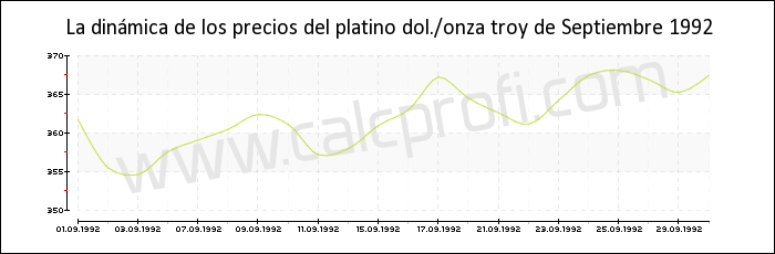 Dinámica de los precios del platino de Septiembre 1992