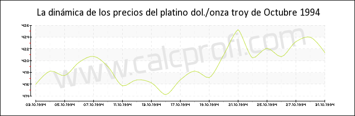 Dinámica de los precios del platino de Octubre 1994