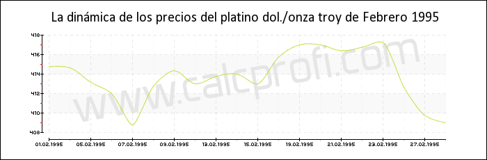 Dinámica de los precios del platino de Febrero 1995