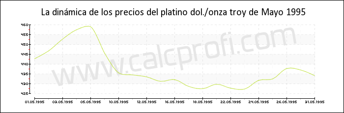 Dinámica de los precios del platino de mayo 1995