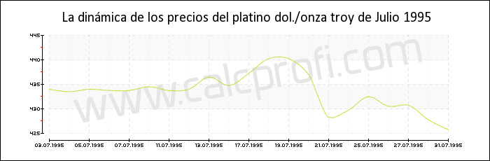 Dinámica de los precios del platino de Julio 1995