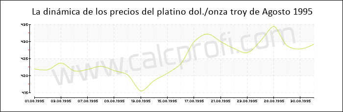 Dinámica de los precios del platino de Agosto 1995