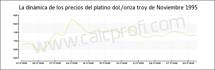 Dinámica de los precios del platino de Noviembre 1995