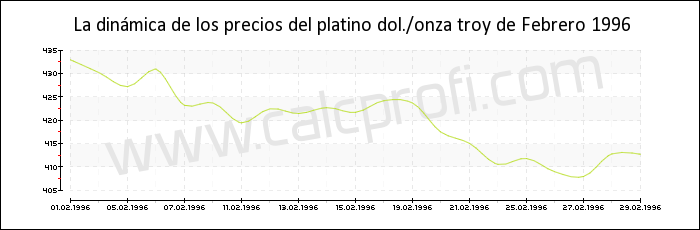 Dinámica de los precios del platino de Febrero 1996