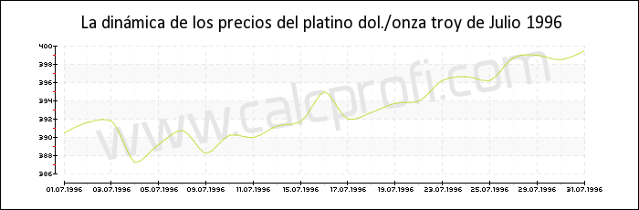 Dinámica de los precios del platino de Julio 1996