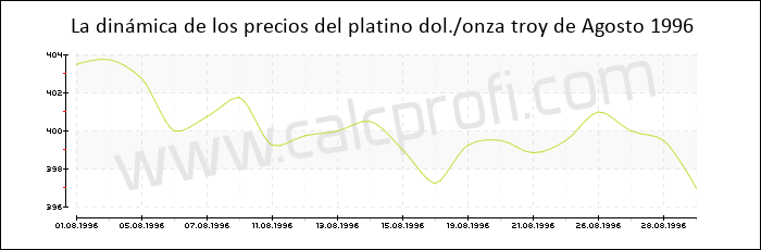 Dinámica de los precios del platino de Agosto 1996