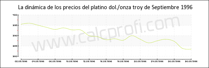 Dinámica de los precios del platino de Septiembre 1996