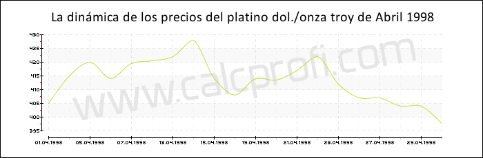 Dinámica de los precios del platino de Abril 1998