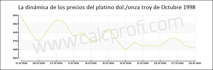 Dinámica de los precios del platino de Octubre 1998