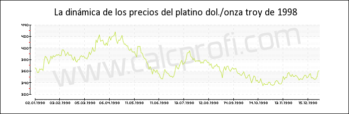 Dinámica de los precios del platino de 1998