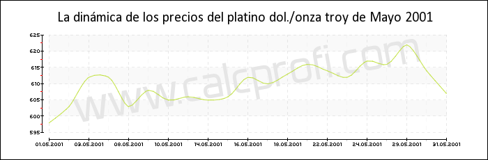 Dinámica de los precios del platino de mayo 2001