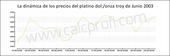 Dinámica de los precios del platino de Junio 2003