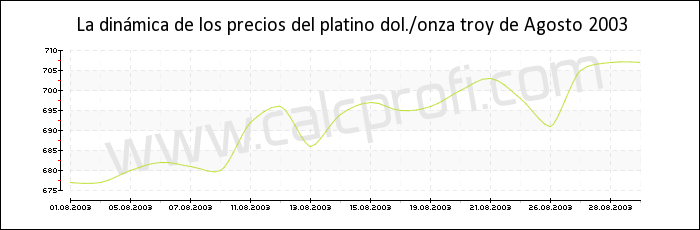 Dinámica de los precios del platino de Agosto 2003