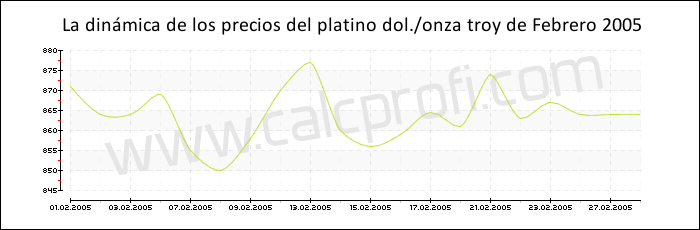 Dinámica de los precios del platino de Febrero 2005