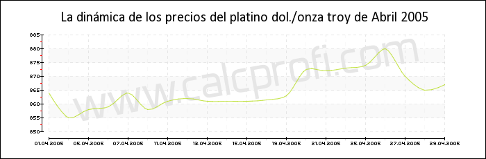 Dinámica de los precios del platino de Abril 2005