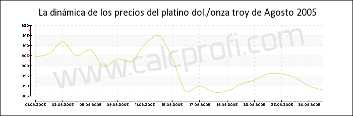 Dinámica de los precios del platino de Agosto 2005