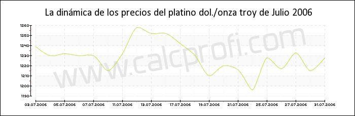 Dinámica de los precios del platino de Julio 2006