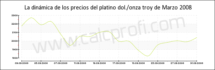 Dinámica de los precios del platino de Marzo 2008