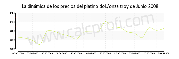 Dinámica de los precios del platino de Junio 2008