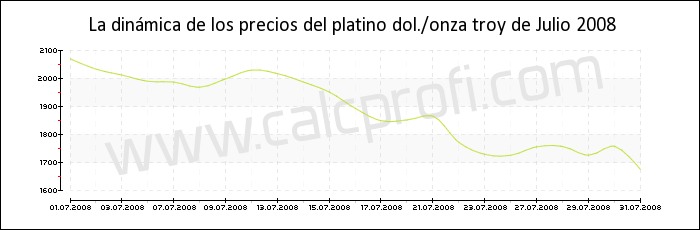 Dinámica de los precios del platino de Julio 2008