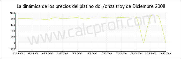 Dinámica de los precios del platino de Diciembre 2008