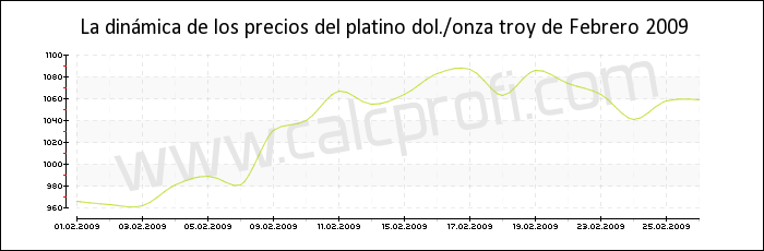 Dinámica de los precios del platino de Febrero 2009