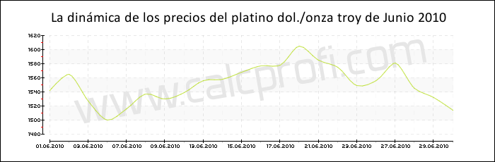 Dinámica de los precios del platino de Junio 2010