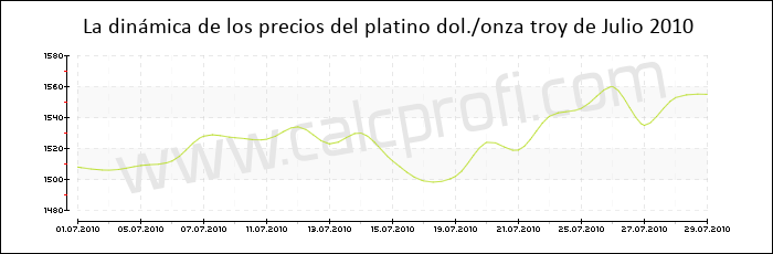 Dinámica de los precios del platino de Julio 2010