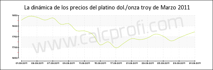Dinámica de los precios del platino de Marzo 2011