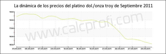 Dinámica de los precios del platino de Septiembre 2011