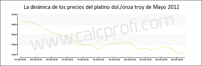 Dinámica de los precios del platino de mayo 2012