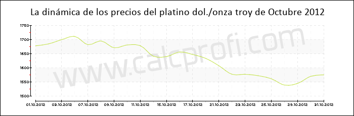 Dinámica de los precios del platino de Octubre 2012