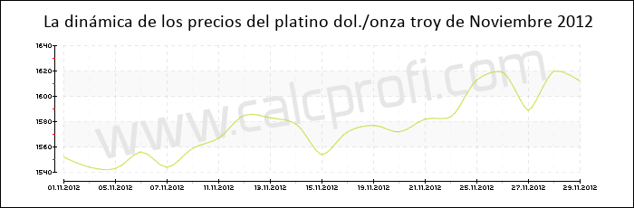 Dinámica de los precios del platino de Noviembre 2012