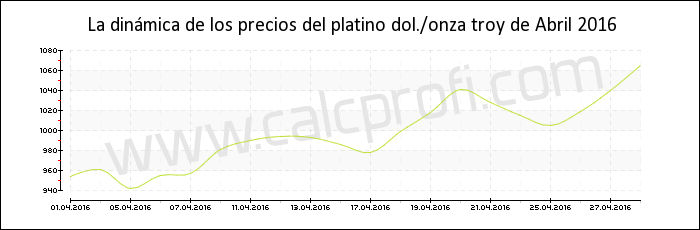 Dinámica de los precios del platino de Abril 2016
